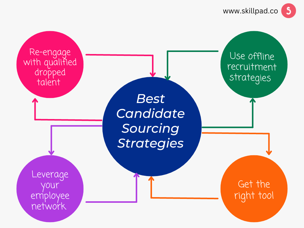 Best Candidate Sourcing Strategies