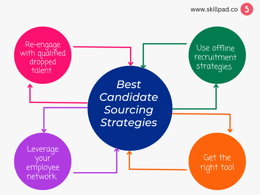 Candidate Sourcing The Complete Guide For Recruiters Skillpad